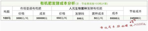 腐熟劑優勢