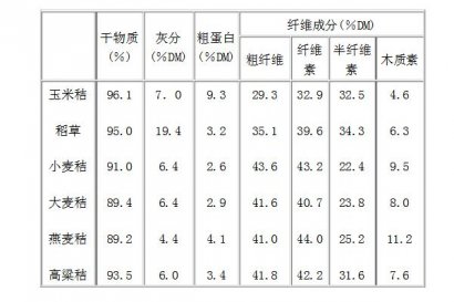 水稻秸稈營(yíng)養(yǎng)成分介紹